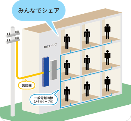 NTT西日本 フレッツ光 利用イメージ
