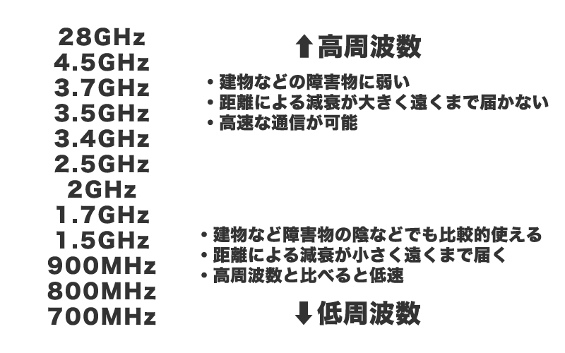 周波数別、通信速度などの特徴