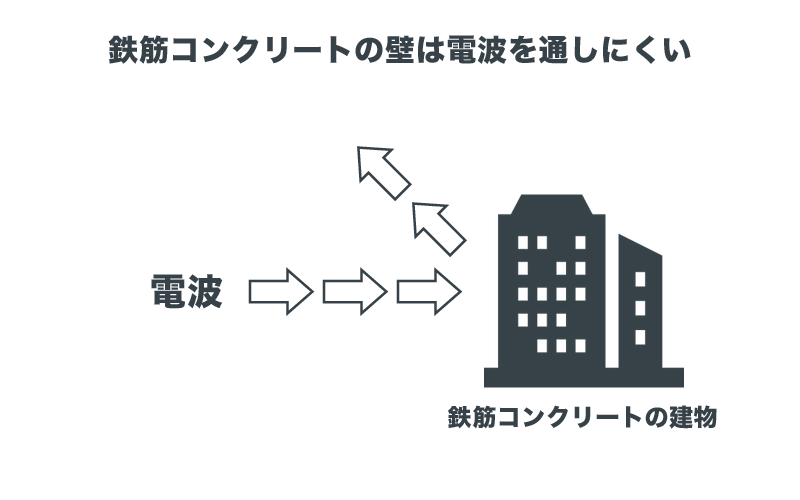 鉄筋コンクリートの壁は電波を通しにくい
