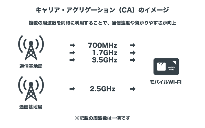 キャリア・アグリゲーション(CA)のイメージ