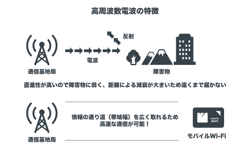 高周波数電波の特徴