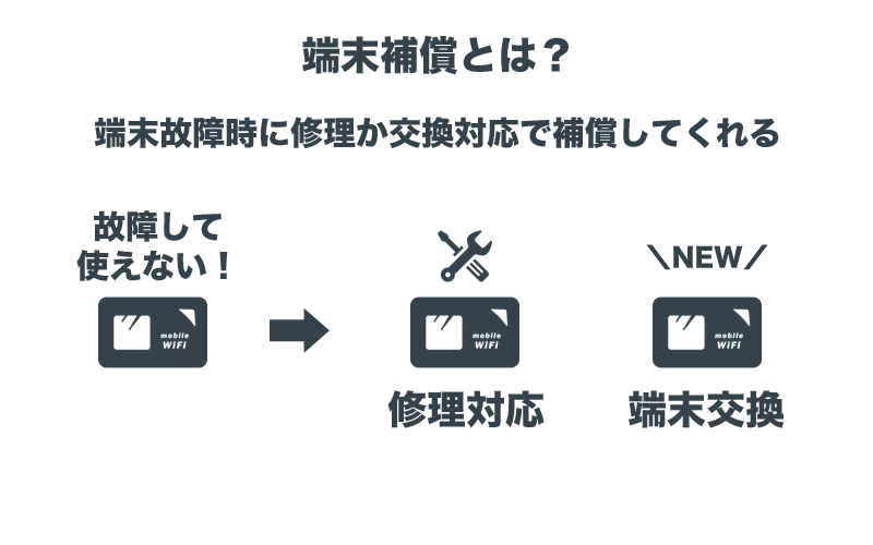 モバイルWi-Fiの端末補償とは?