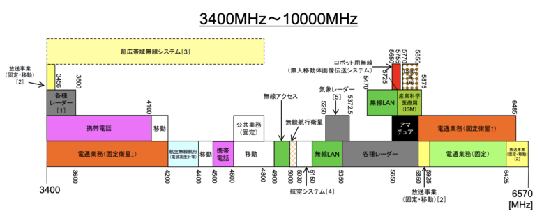 出典:総務省 我が国の電波の使用状況より