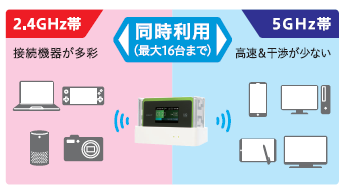 WiMAX初！周波数2.４/5GHzの同時が利用可能