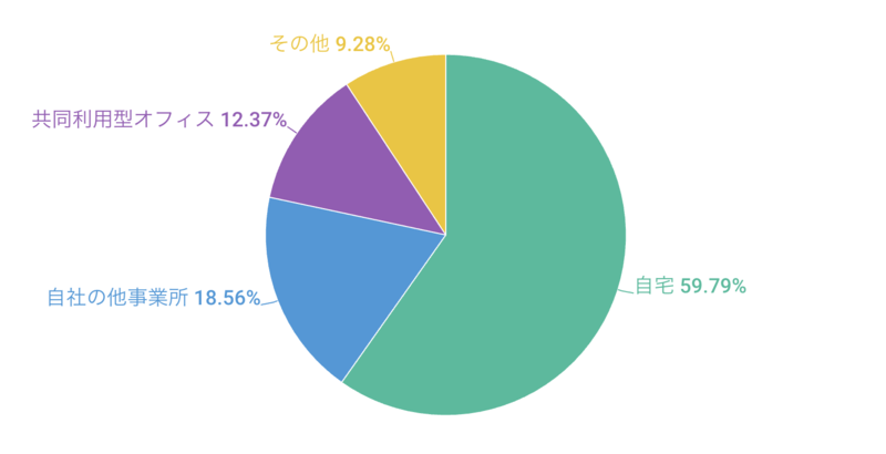 テレワークの実施場所を教えてください