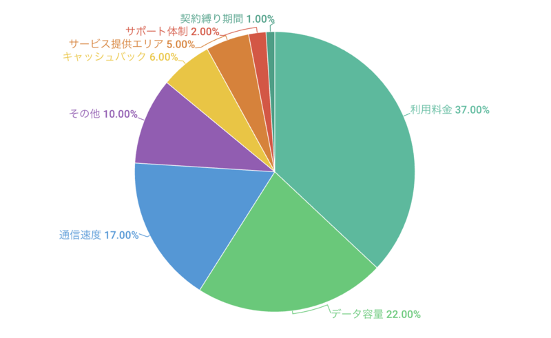 現在使っているモバイルWi-Fiを選んだ理由は何ですか？