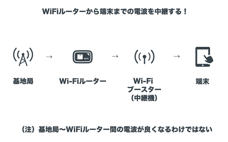 Wi-Fiブースター利用時の構成イメージ