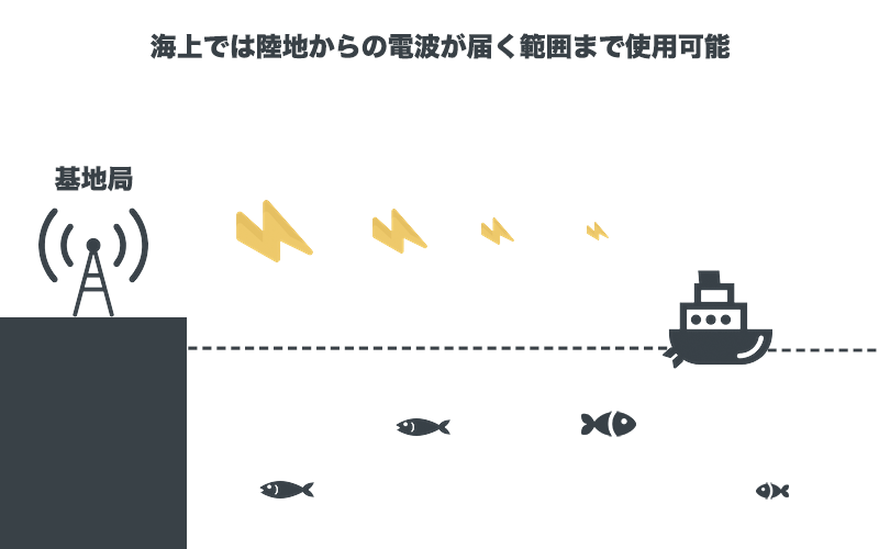 海上では陸地からの電波が届く範囲まで使用可能