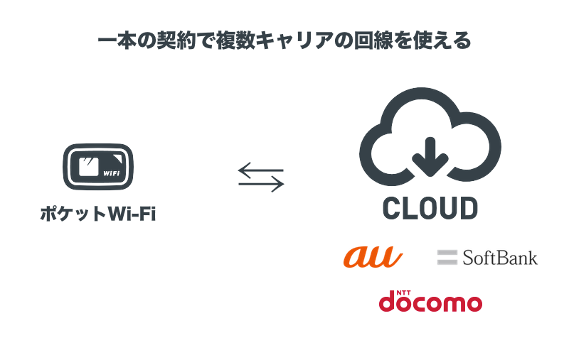 クラウドSIMの通信イメージ