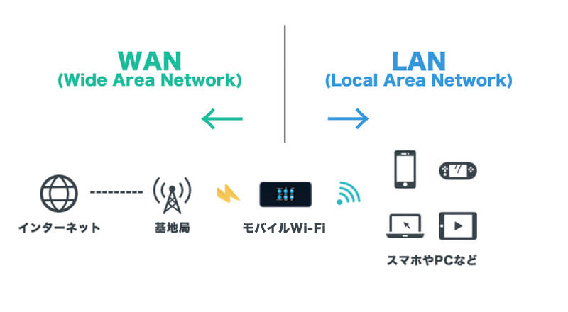 LTEとWi-Fiの違いは?