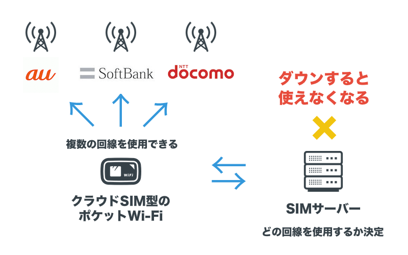 クラウドSIM型Wi-Fiの構成イメージ
