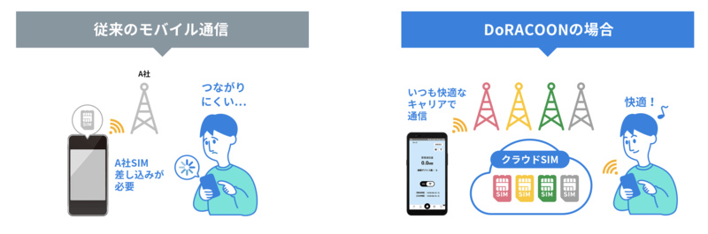 クラウドSIMテクノロジー採用のマルチキャリア対応