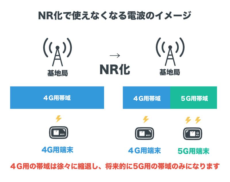 NR化で使えなくなる電波のイメージ