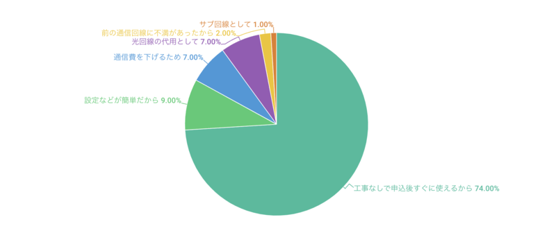 ネット回線の中からホームルーターを選んだ理由は何ですか？