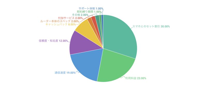 お使いの事業者を選んだ理由は何ですか？最も重視した点を教えてください