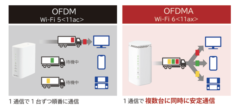 Wi-Fi 6(IEEE.11ax)に対応