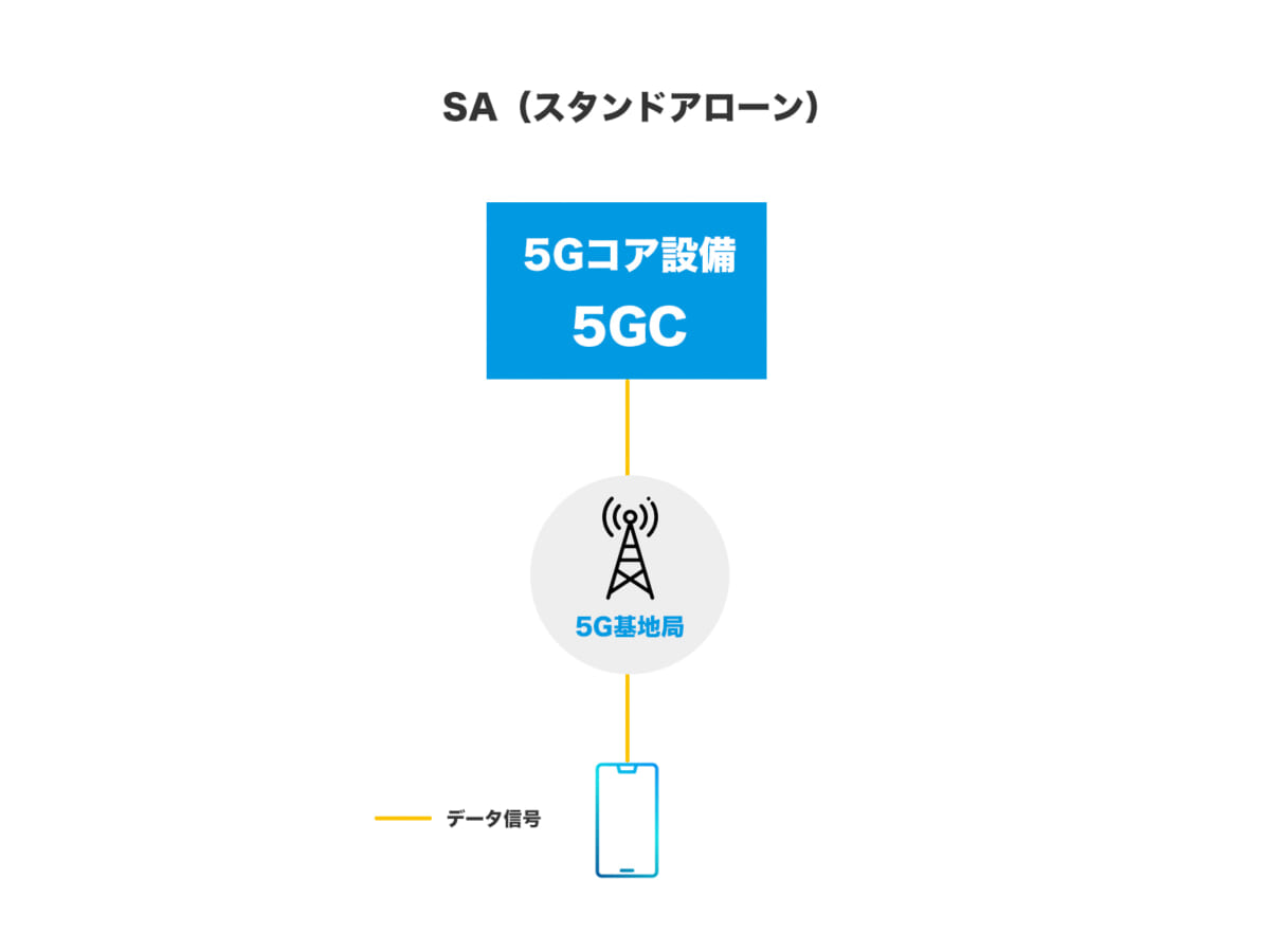 SA（スタンドアローン）は5Gだけの専用設備を使用