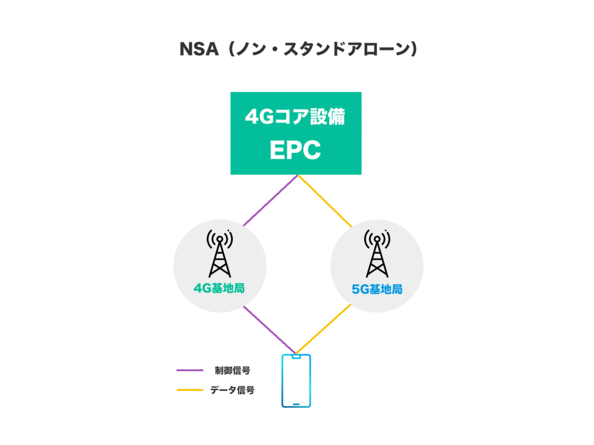 NSA（ノン・スタンドアローン）は4Gと設備を共用