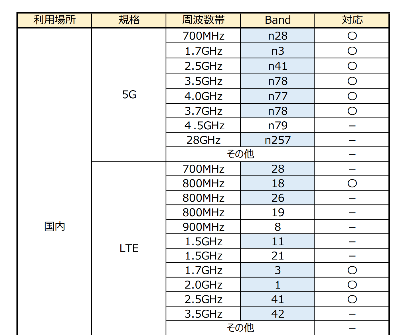 Speed Wi-Fi 5G X12の対応周波数
