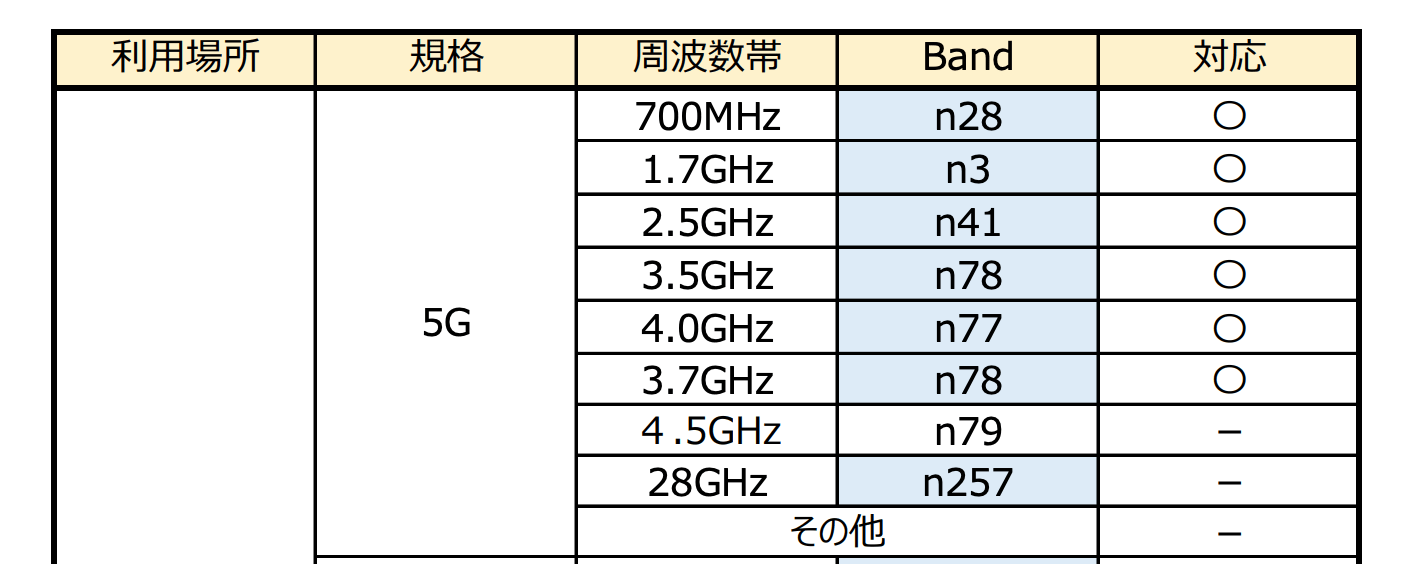 既存周波数の5G転用(NR化)にも対応している
