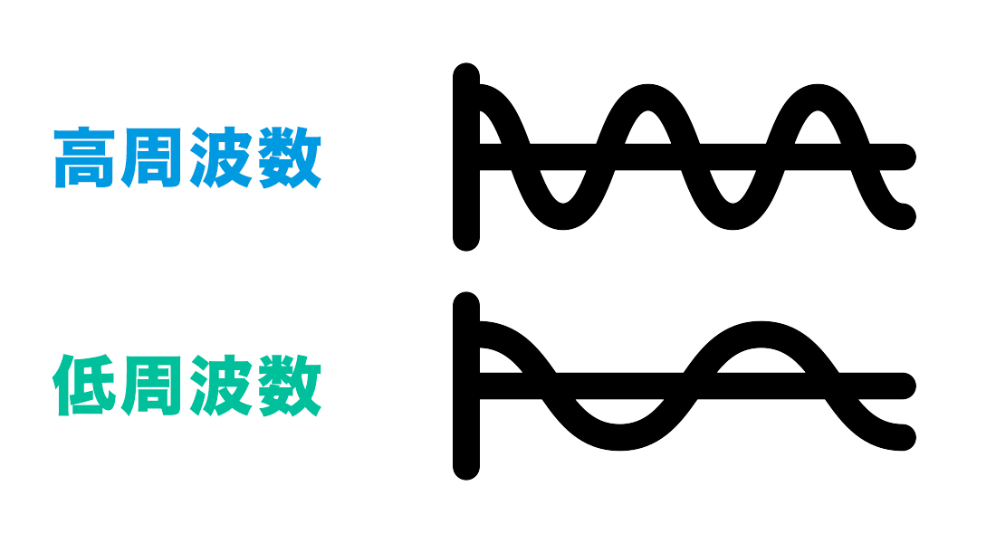 周波数のイメージ