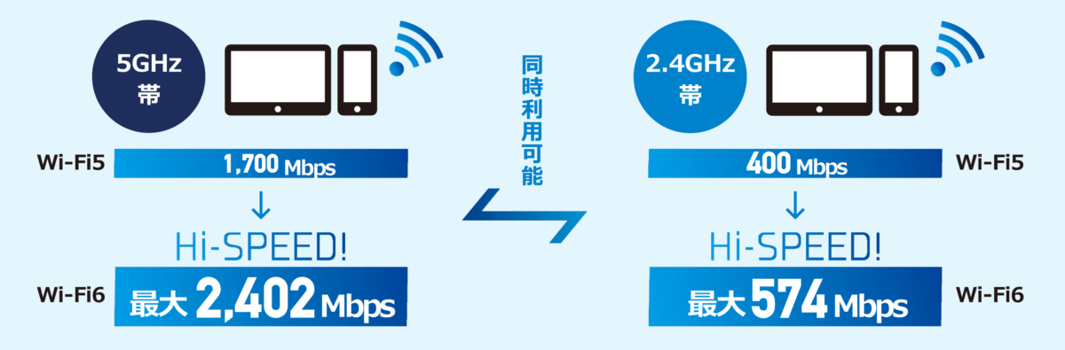 Wi-Fi通信規格はWi-Fi 6(IEEE.11ax)に対応