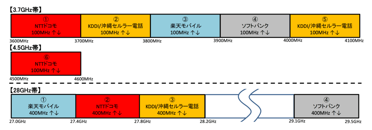 5G周波数(3.7GHz・4.5GHz・28GHz)の携帯電話会社別割り当て
