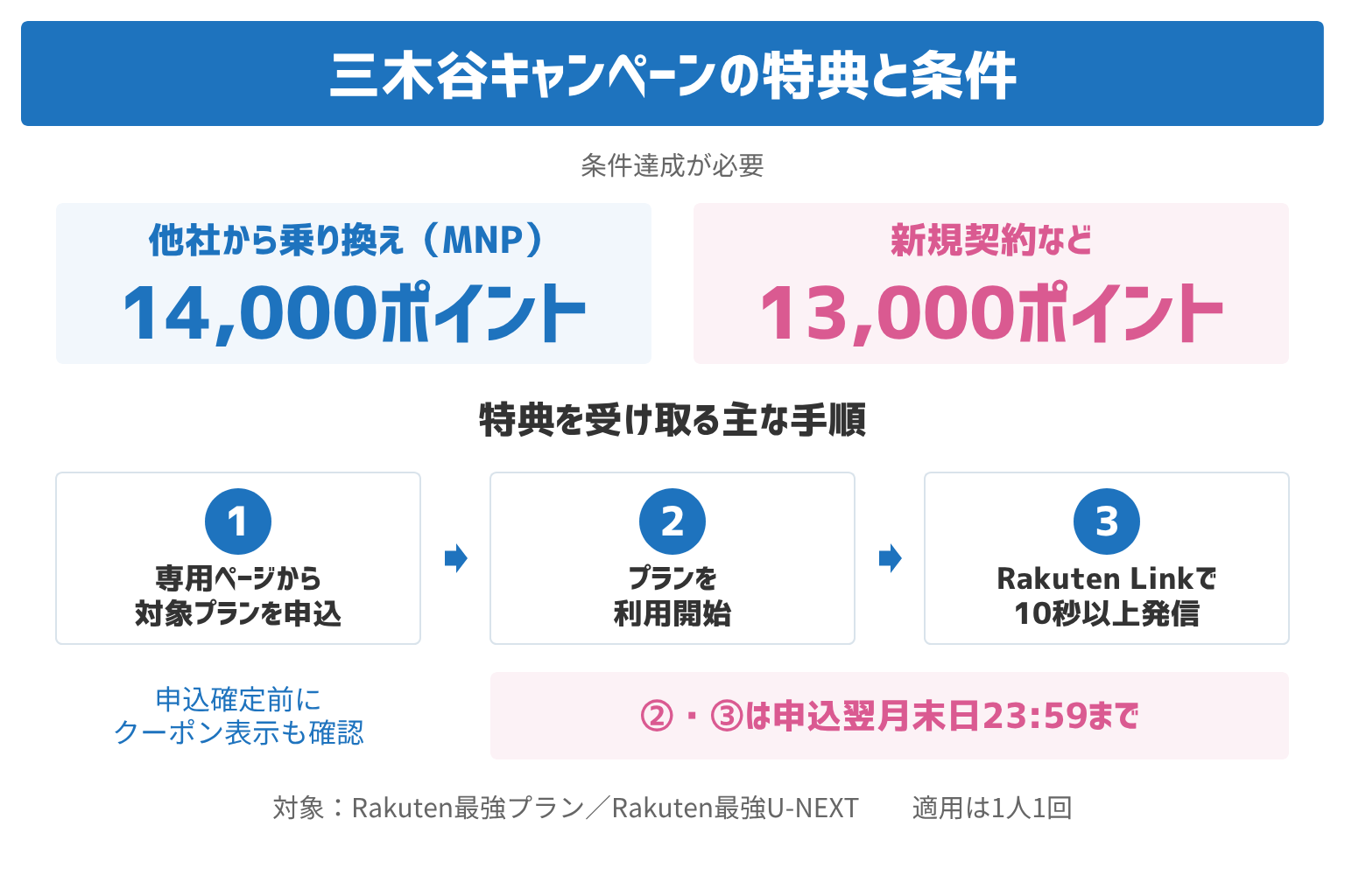 MNPは14,000ポイント、新規契約などは13,000ポイント。専用ページから対象プランを申し込み、申込翌月末23:59までに利用開始とRakuten Linkから10秒以上の発信を行う。