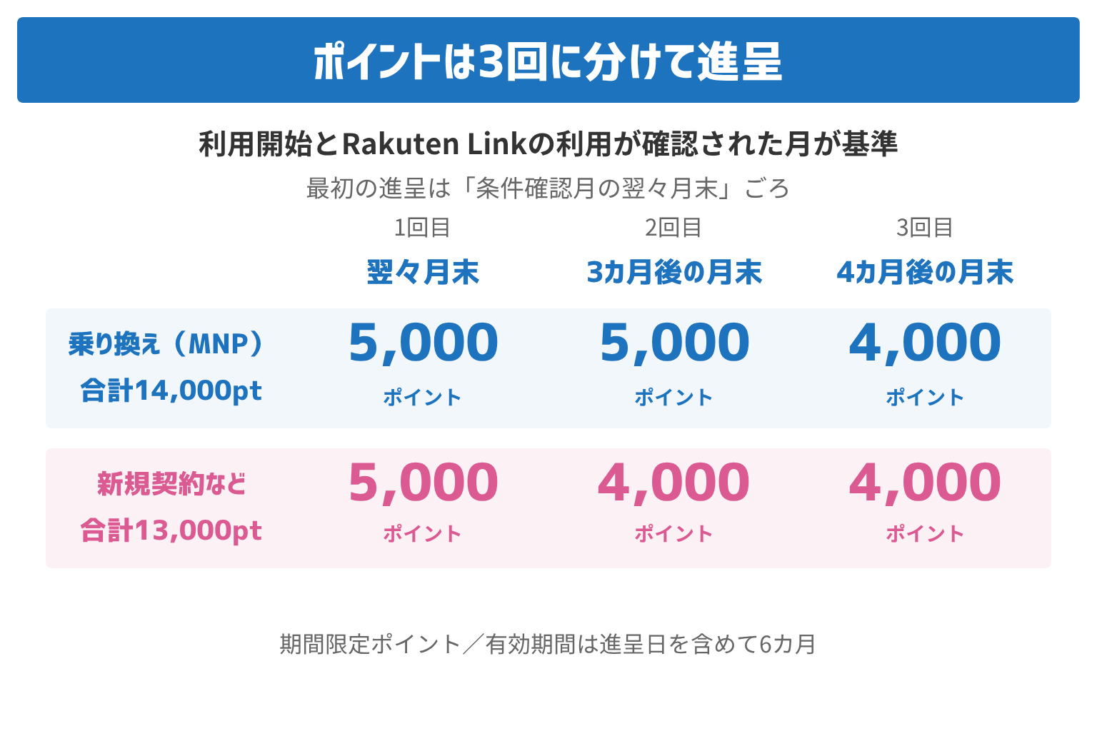 条件が確認された月の翌々月末から3回に分けて進呈。MNPは5,000・5,000・4,000ポイント、新規契約などは5,000・4,000・4,000ポイント。有効期間は進呈日を含めて6カ月。