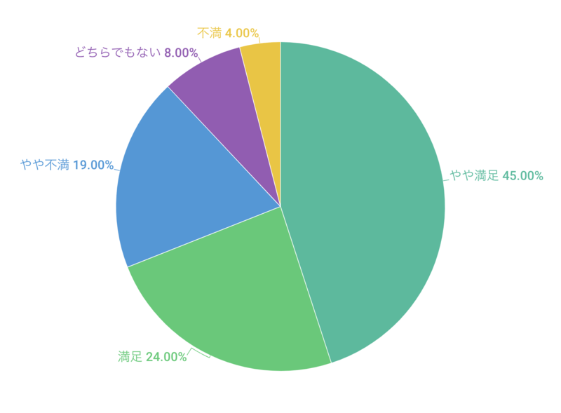 つながりやすさに満足していますか？