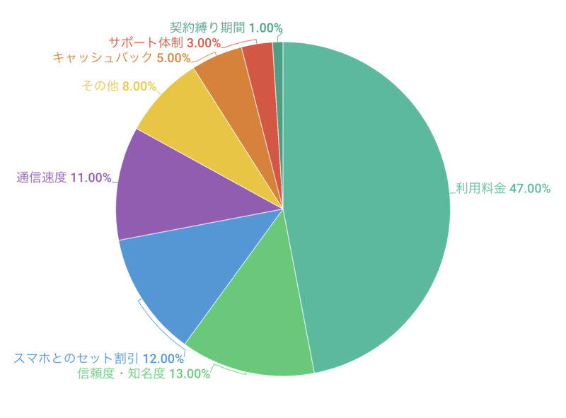 モバイルWi-Fiを選ぶ際に最も重視した点は？