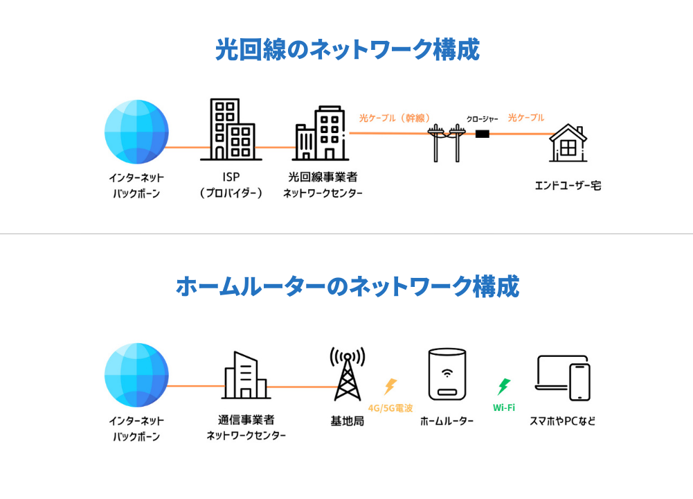光回線との回線構成比較