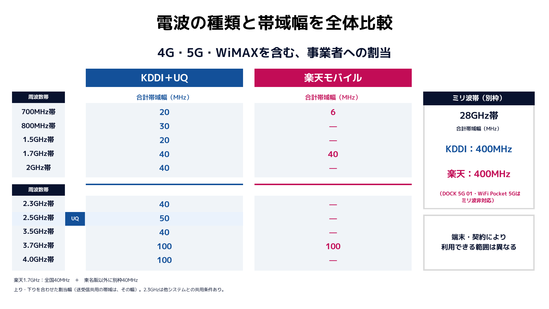 KDDI・UQと楽天モバイルに割り当てられた周波数帯と帯域幅の比較