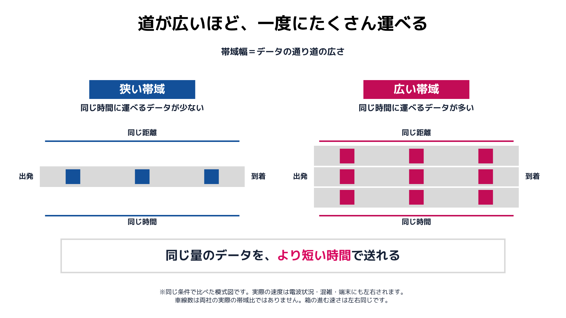 帯域幅を道路の広さに例え、広い帯域ほど一度に多くのデータを運べることを示す模式図