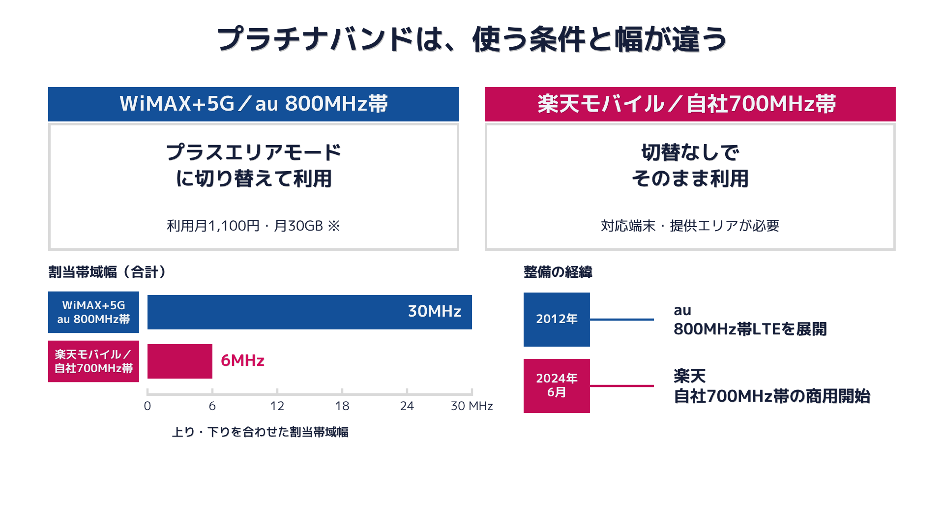 WiMAX+5Gのau800MHz帯と楽天モバイルの自社700MHz帯の利用条件・割当帯域幅の比較